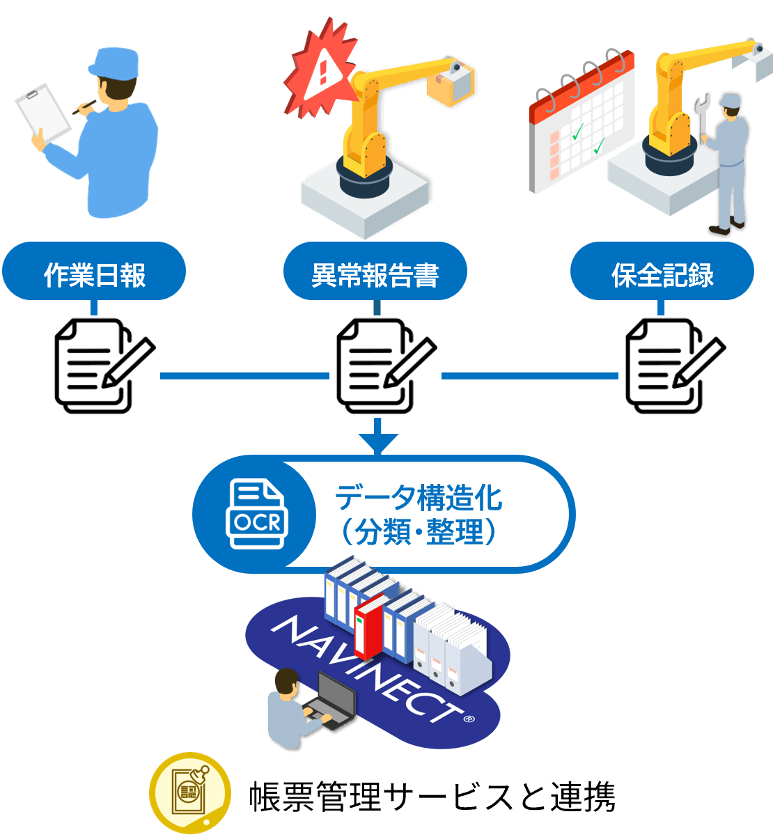 帳票管理サービスとの連携で、過去帳票の資産化と技能伝承への貢献