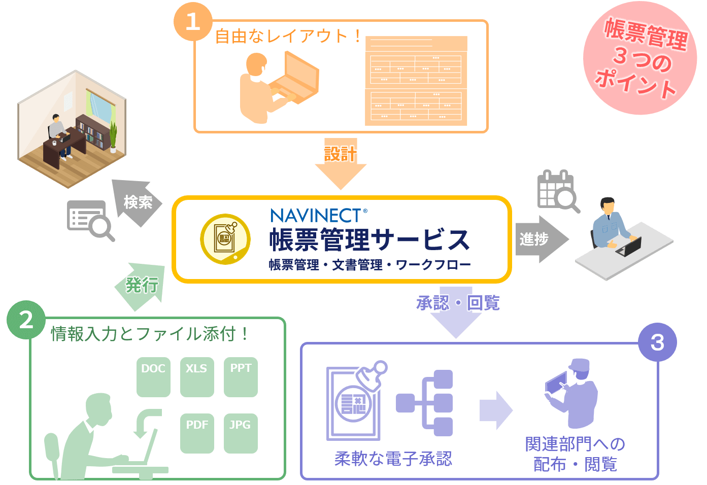 帳票管理３つのポイント