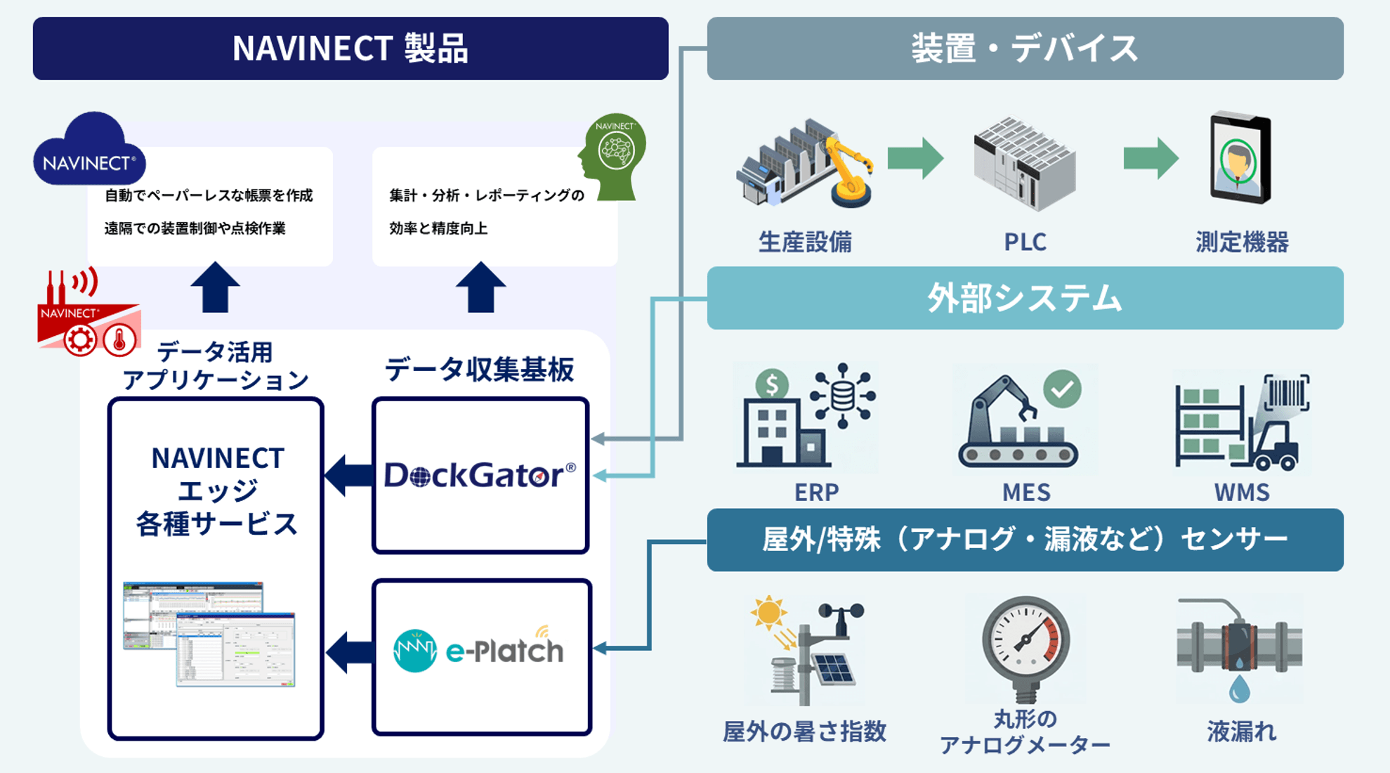 IoT収集によるデータ循環