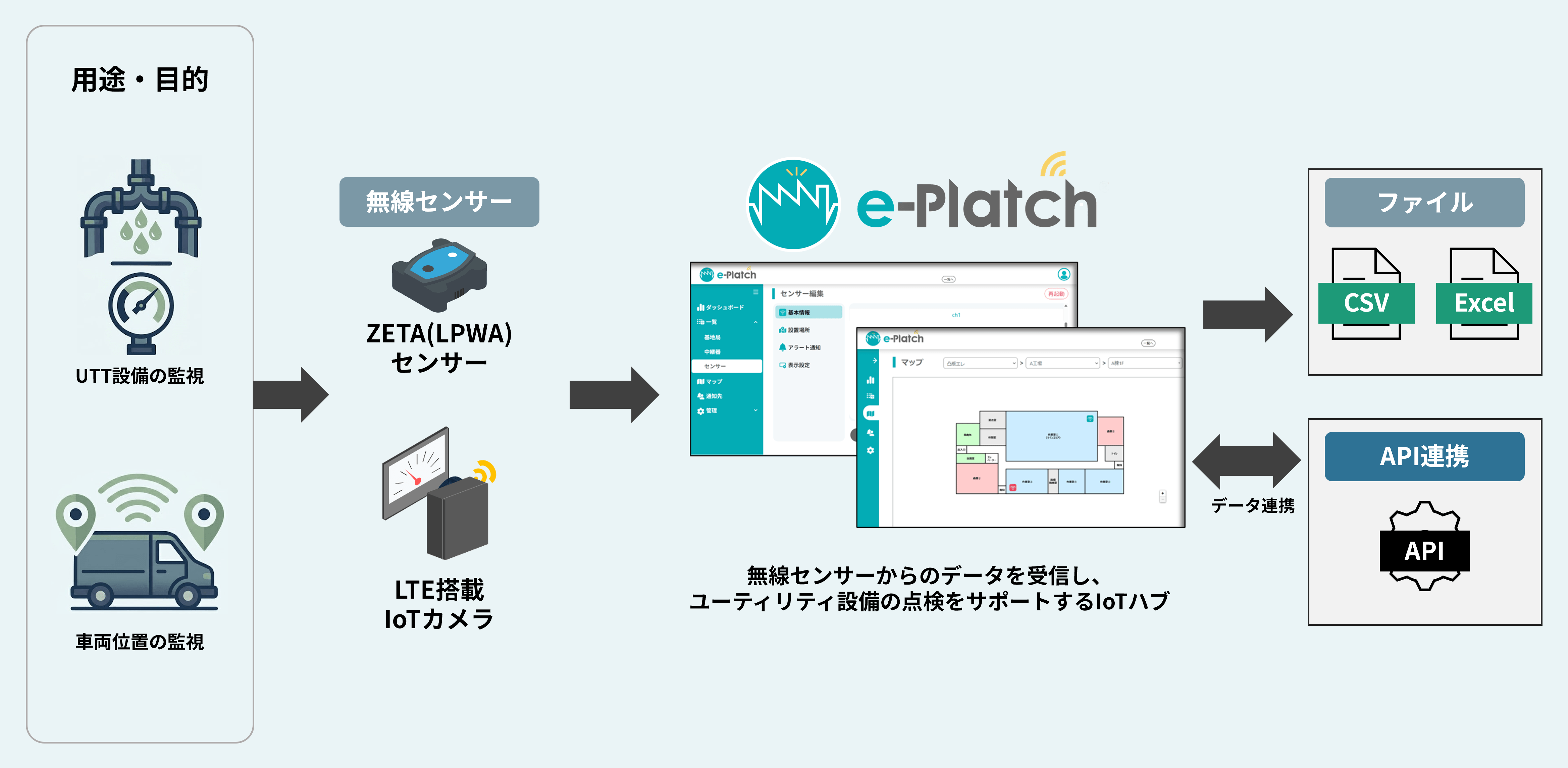 屋外データ収集（e-Platch）