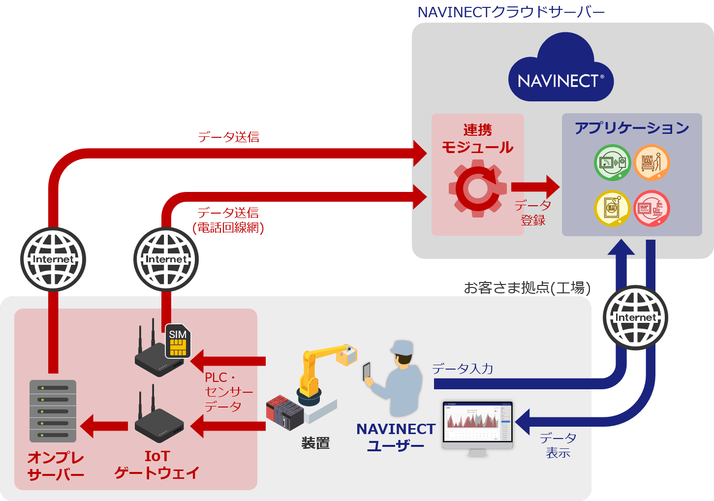 IoTゲートウェイとNAVINECTの連携構成
