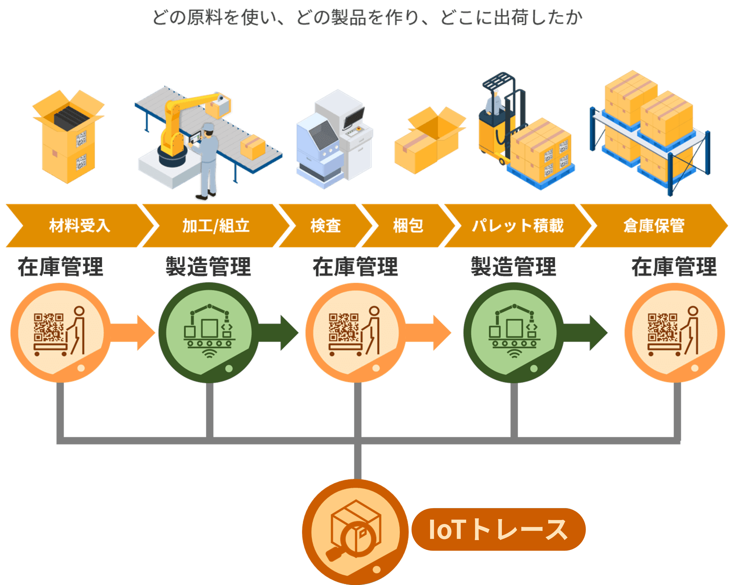 在庫トレーサビリティ