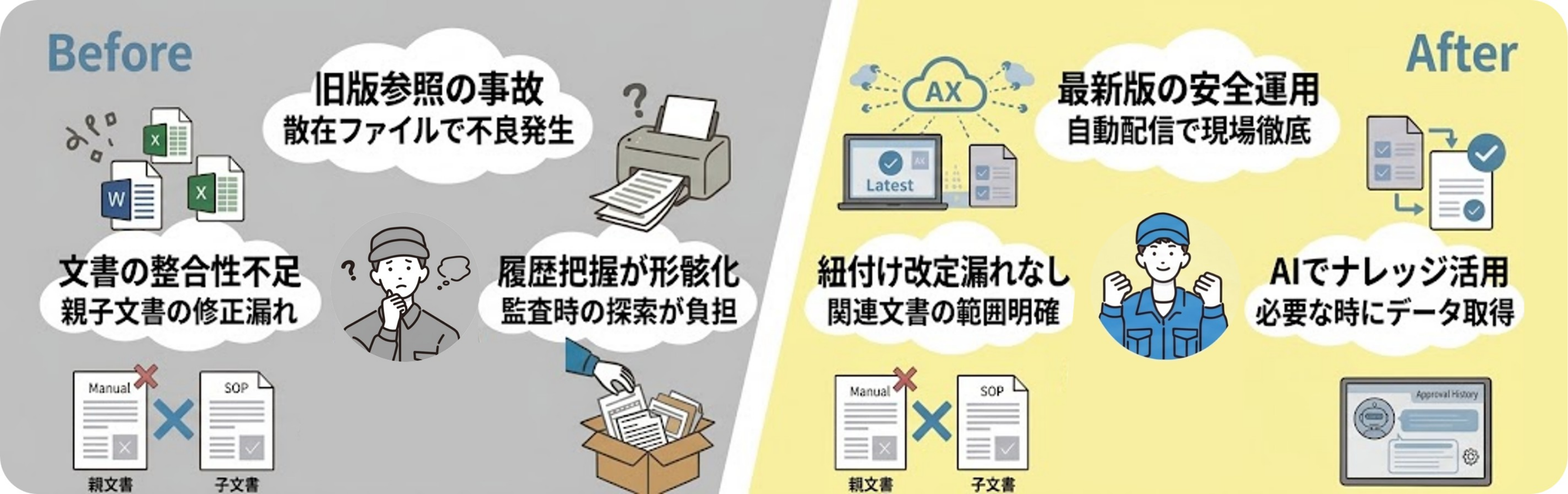 「ISO文書管理AX」Before・After図