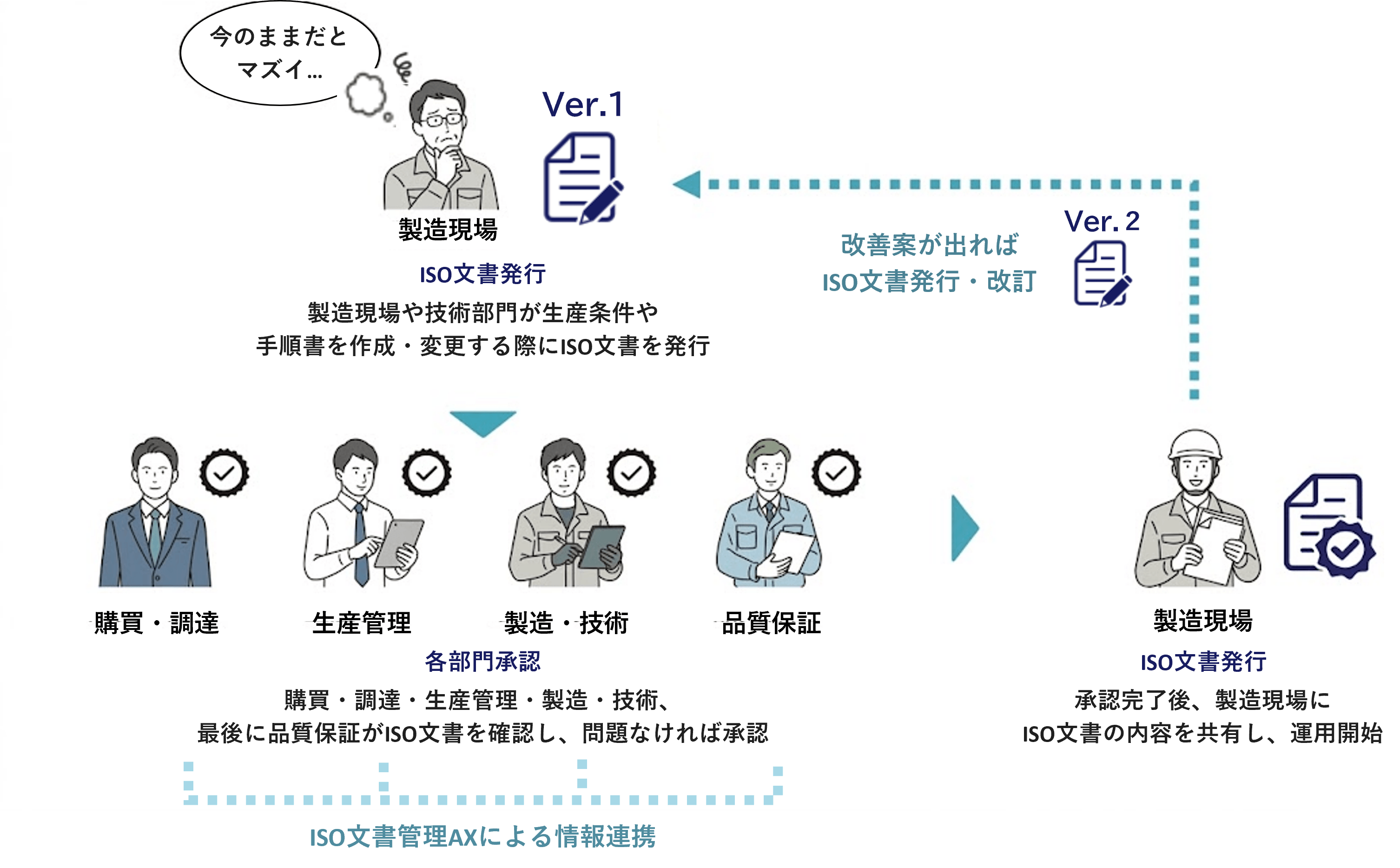ISO文書管理AXのフロー