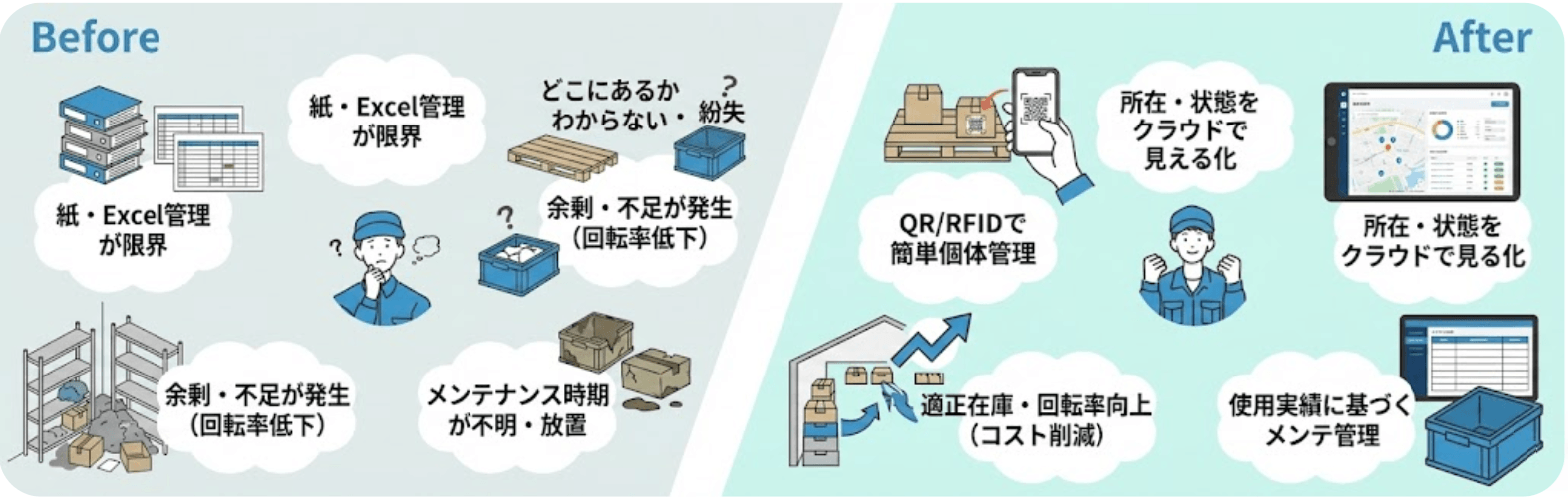 「循環資材管理DX」Before・After図