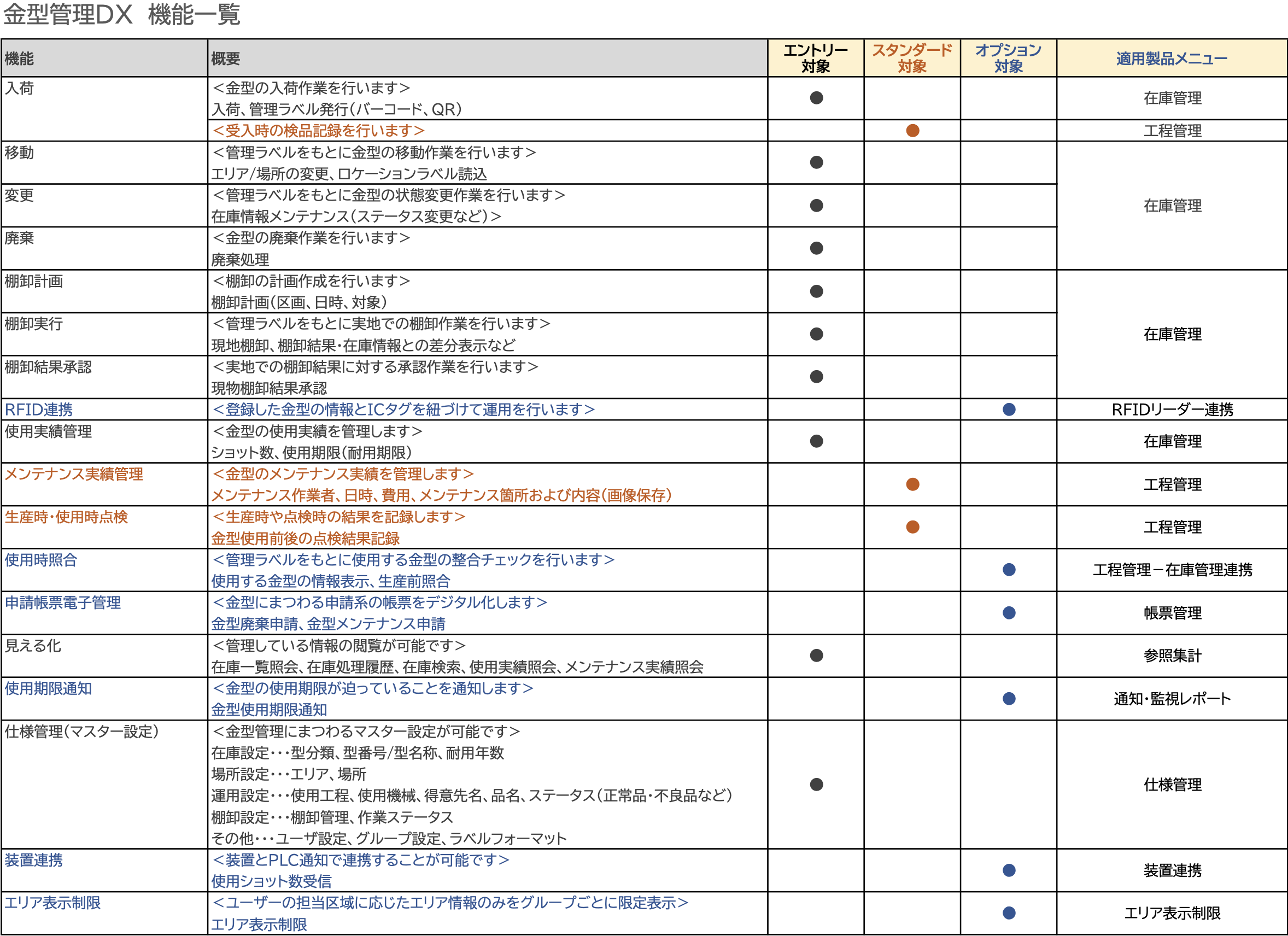 「金型管理DX」機能表