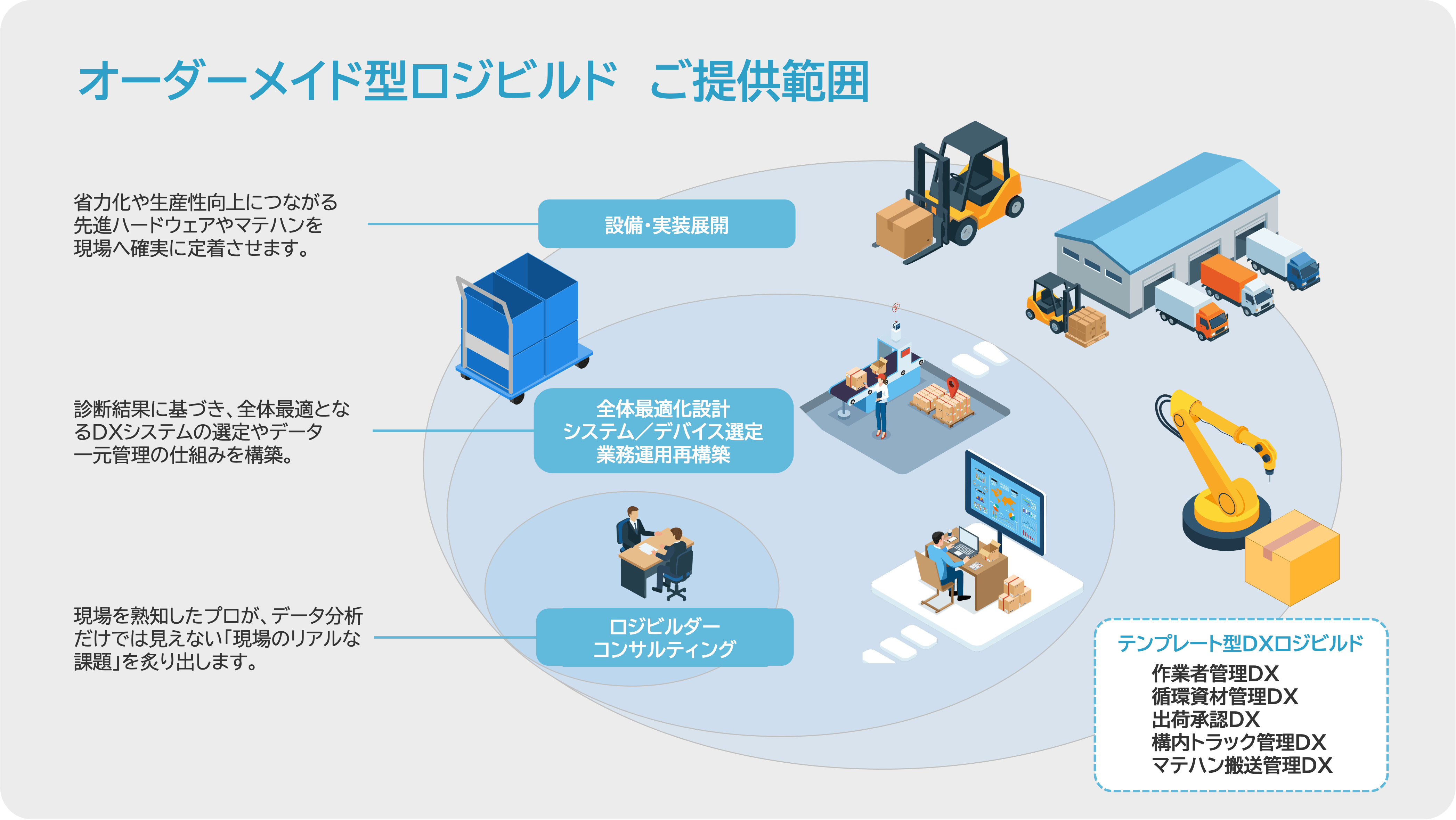 オーダーメイド型ロジビルド ご提供範囲