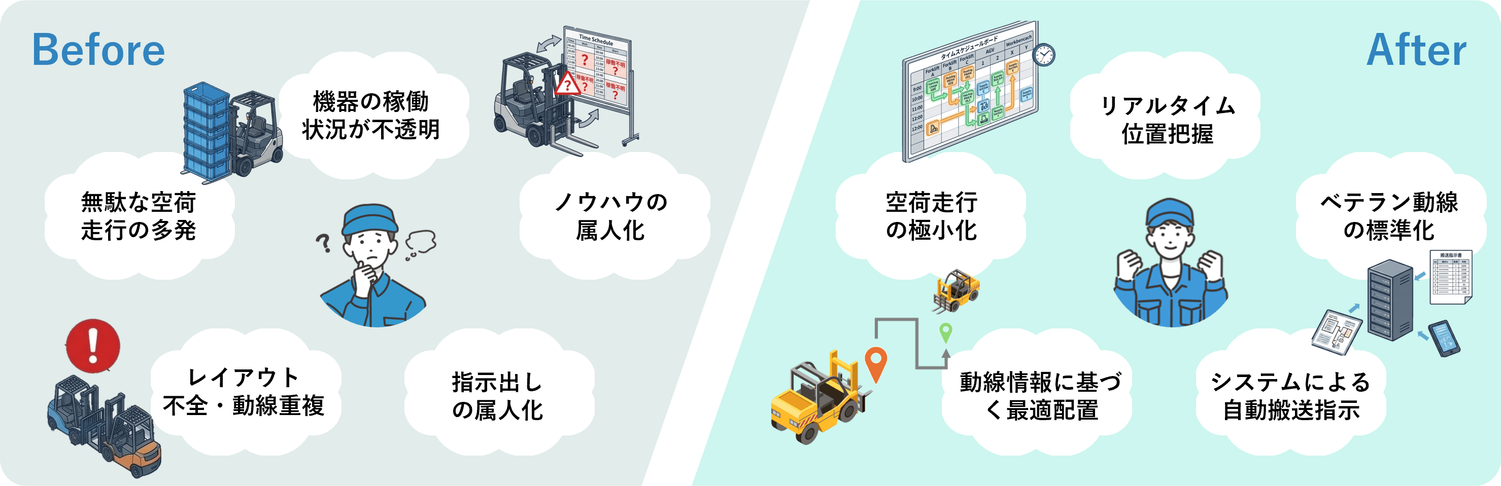 「マテハン搬送管理DX」Before・After図