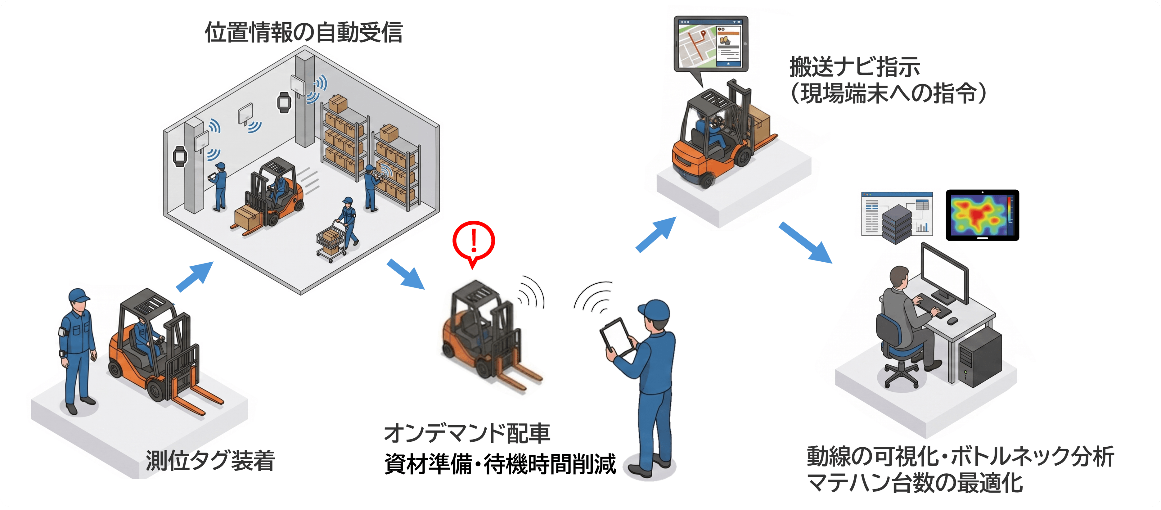 マテハン搬送管理DXの全体像