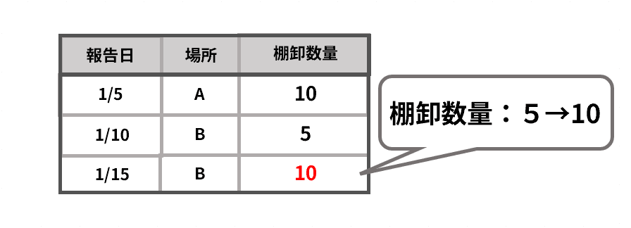 棚卸管理一覧