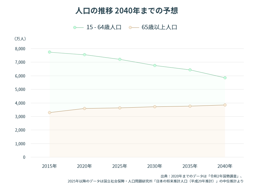 「日本の詳細推計人口（平成29年推計）」中位推計より