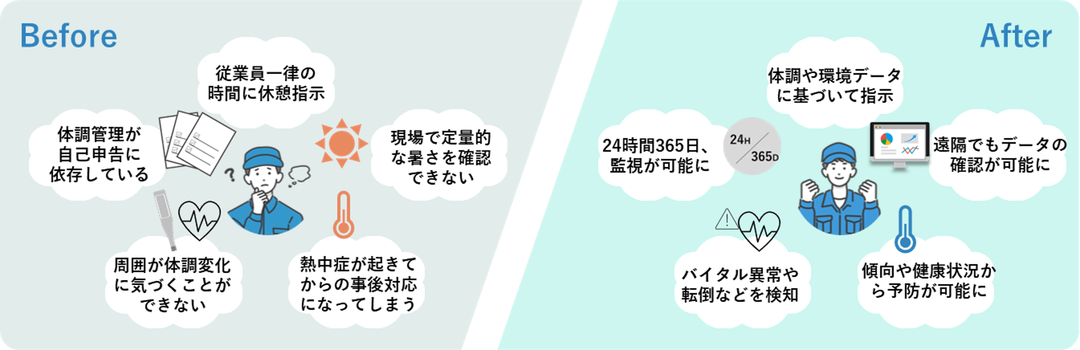 「熱中症対策DX」Before・After図