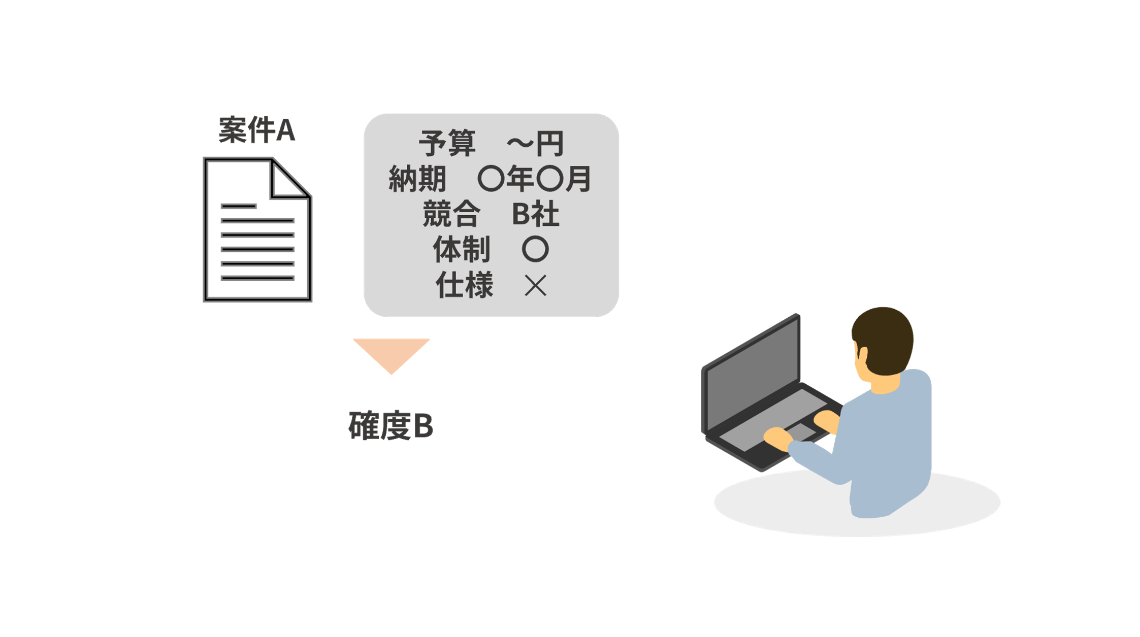 BANT管理