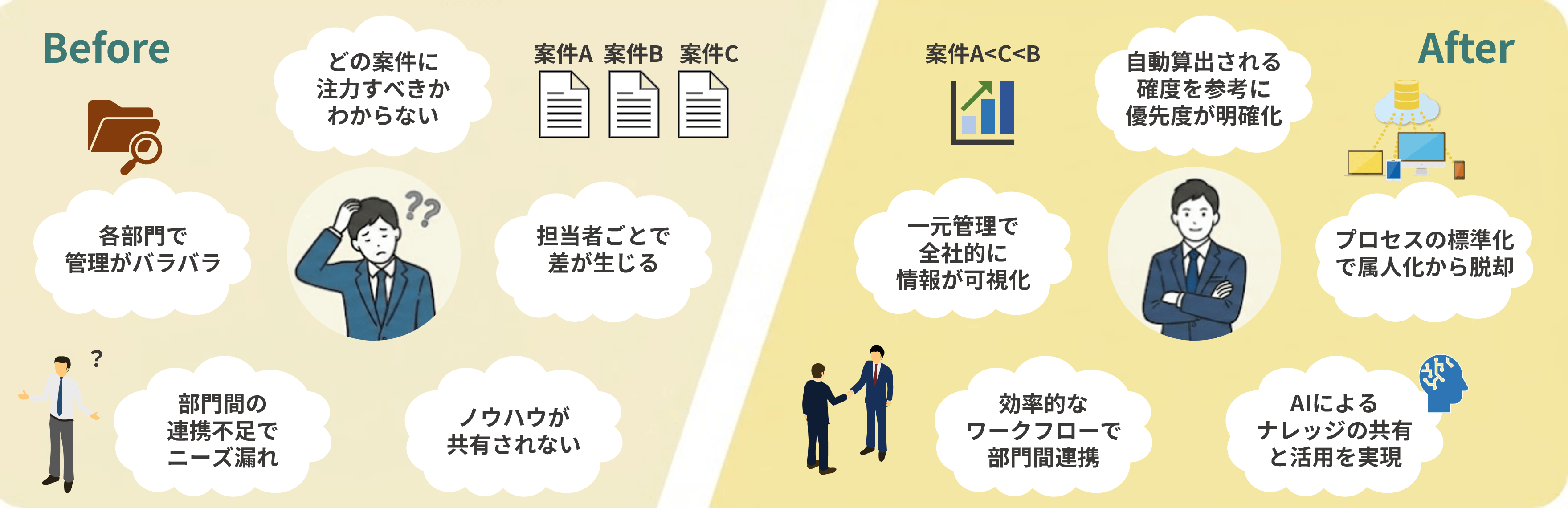 「顧客情報管理AX」Before・After図