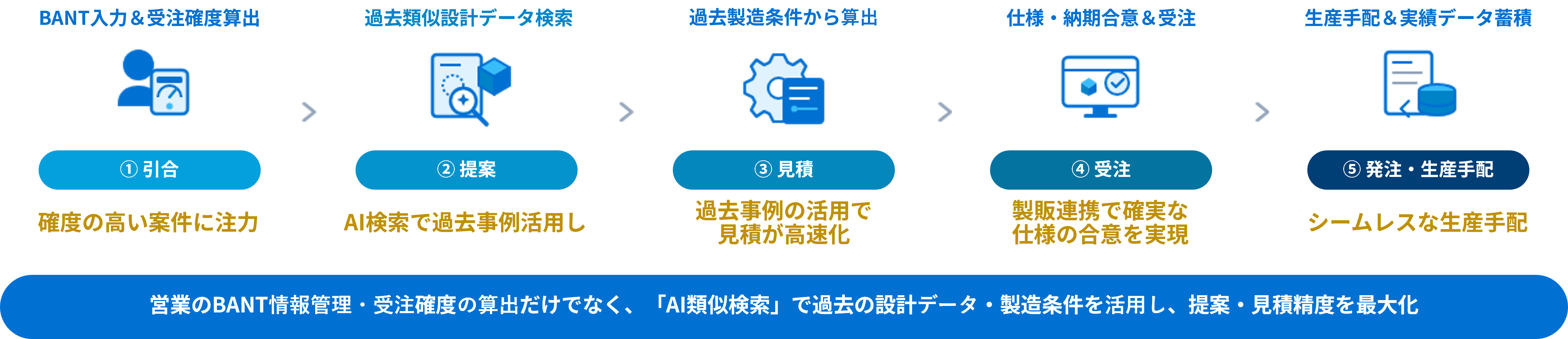 製造業ならではの顧客情報管理