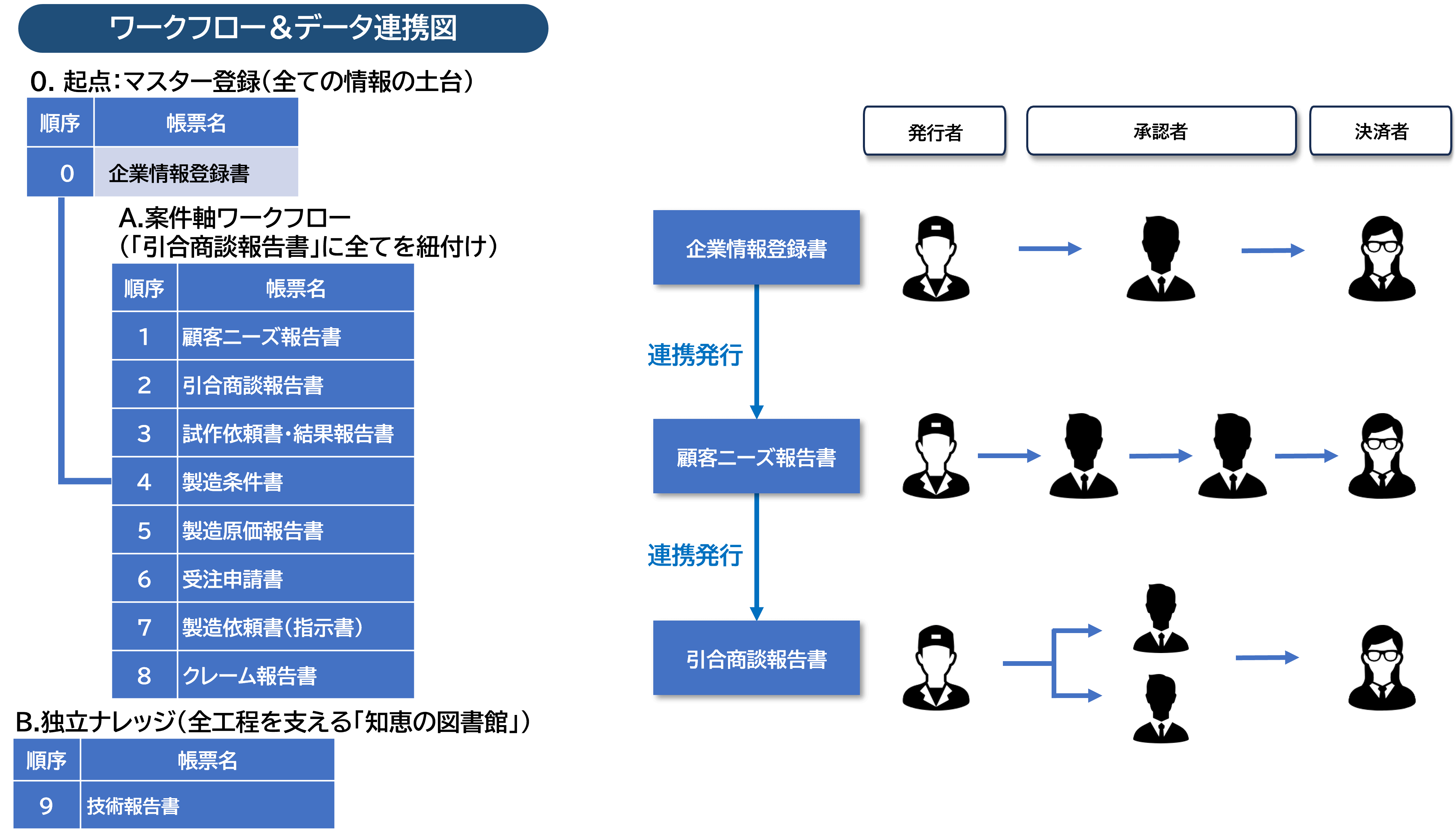 「プロセス設計サービス」のワークフロー