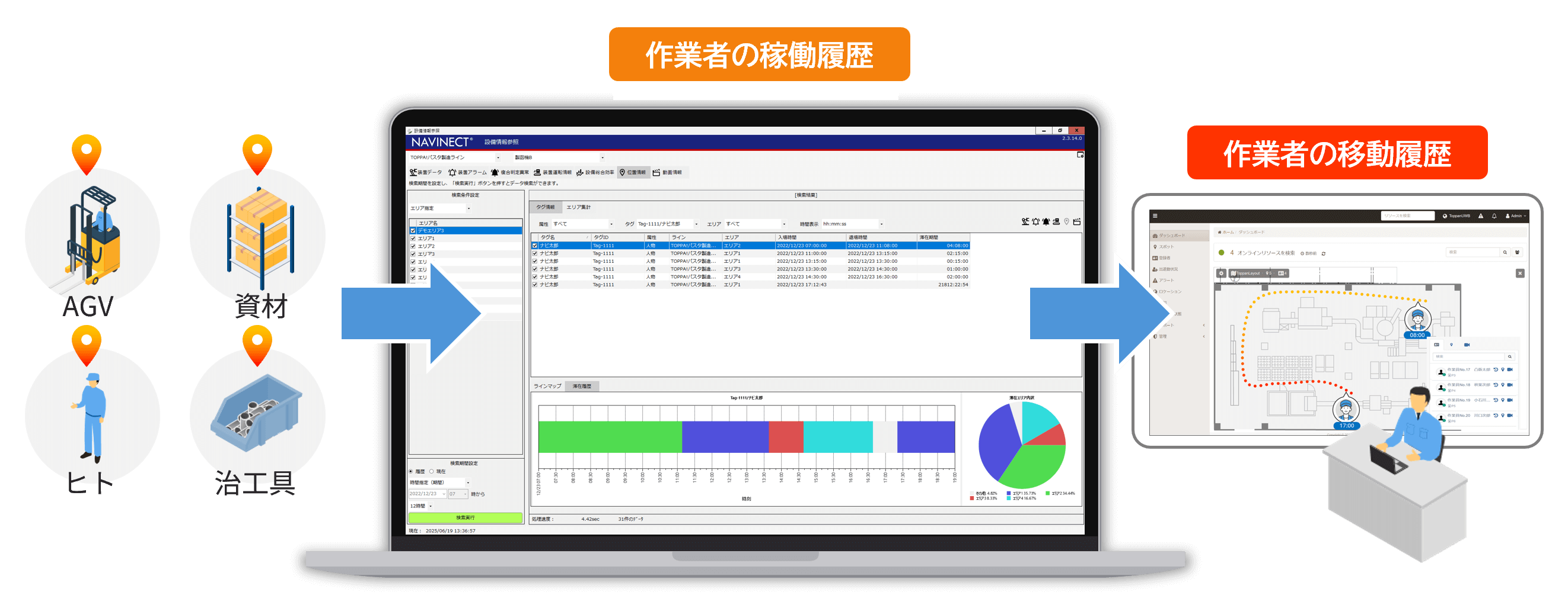 作業者動線の機能