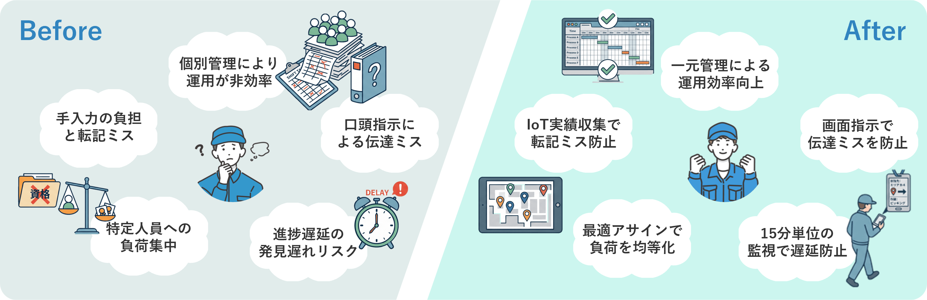 「作業者管理DX」Before・After図
