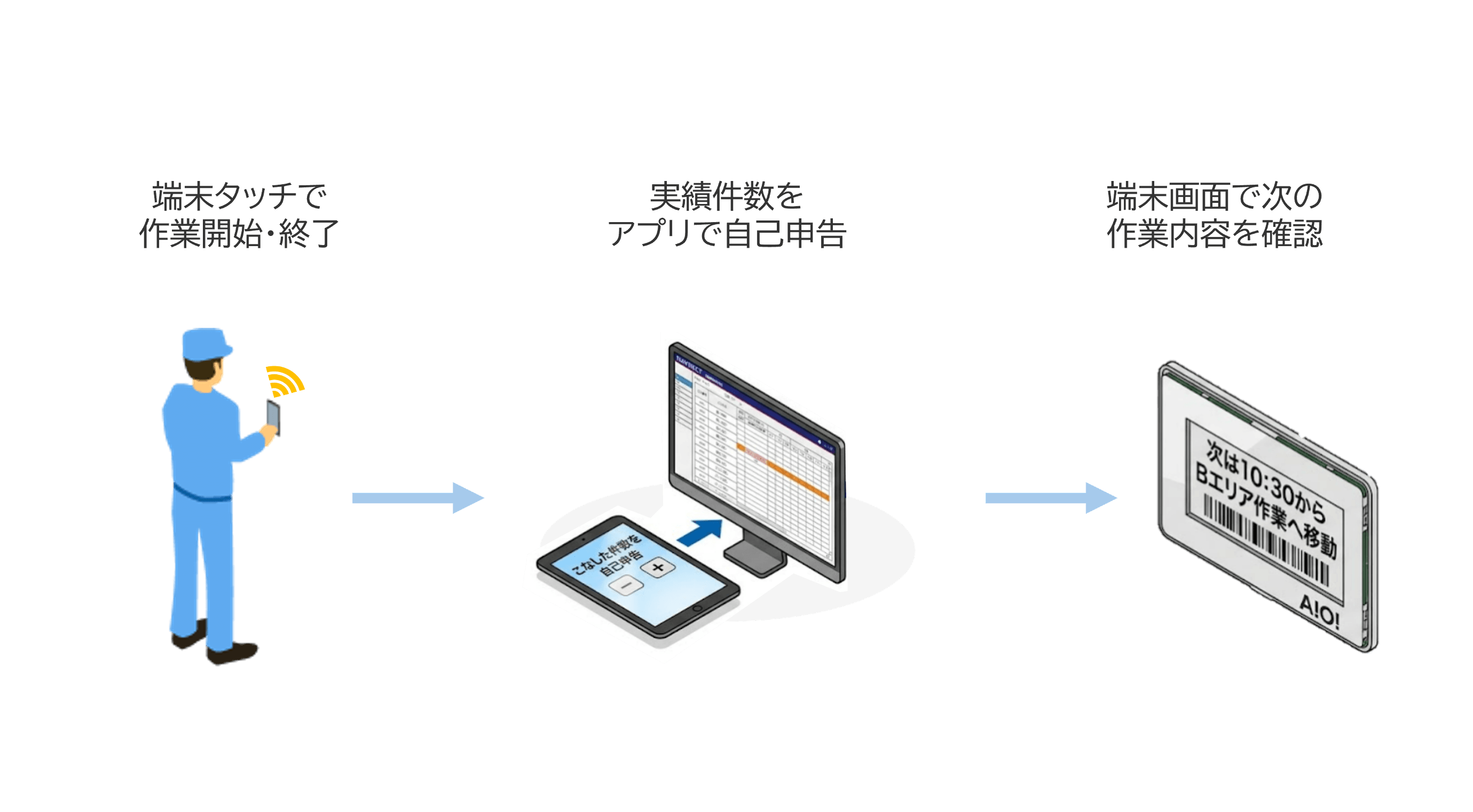 次作業指示機能