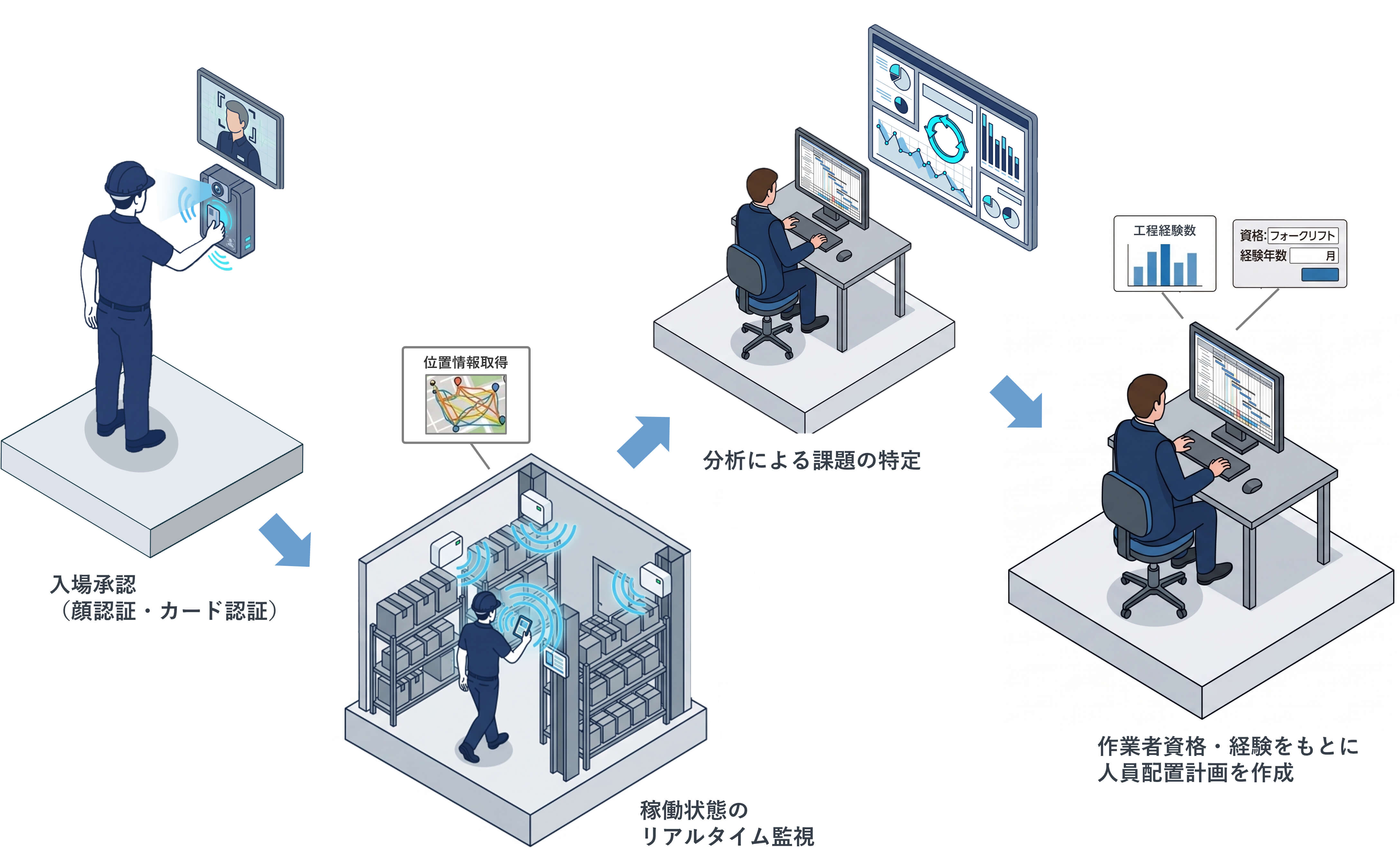 作業者管理DXのフロー