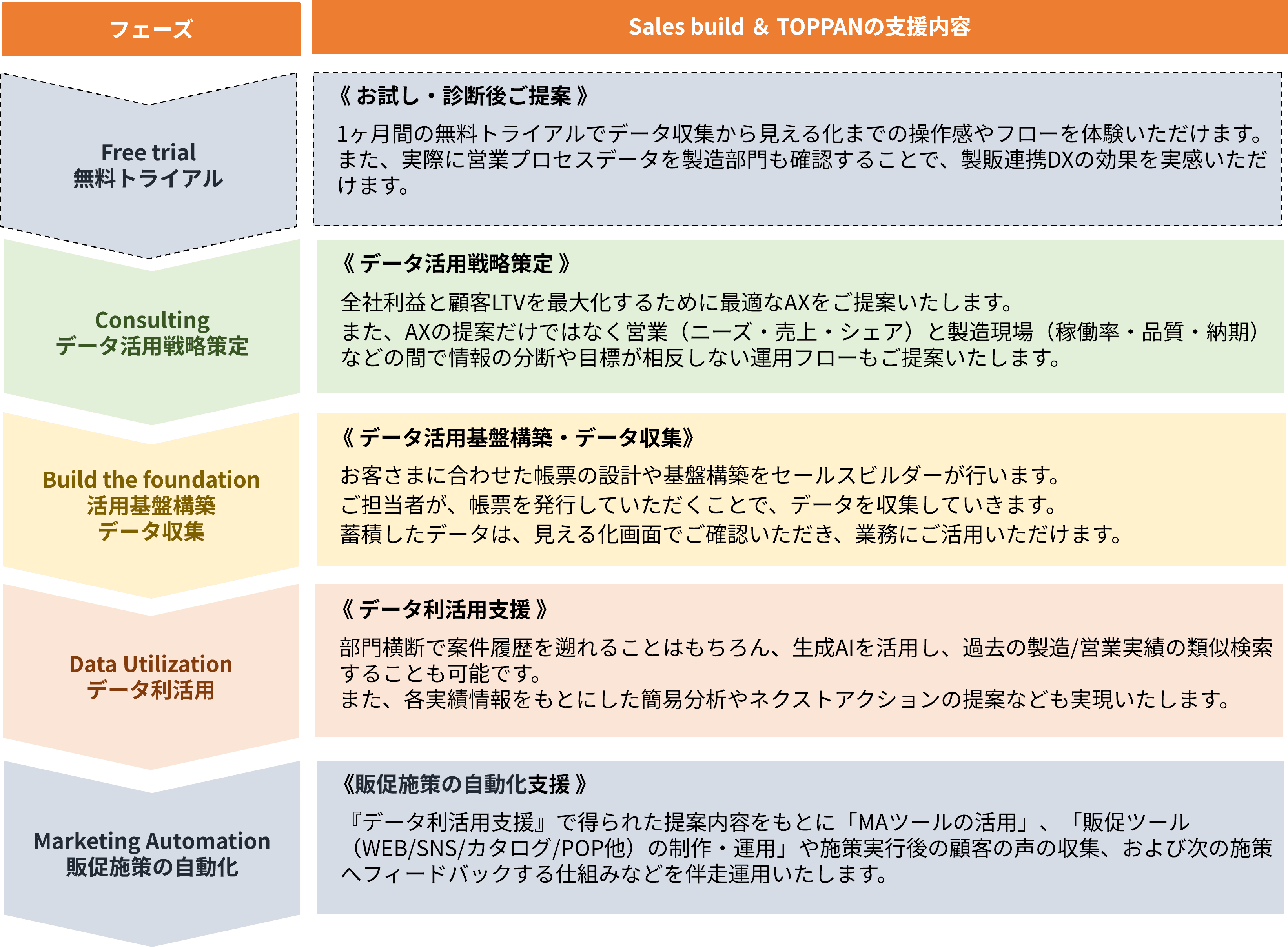 「NAVINECT Sales build」の進め方