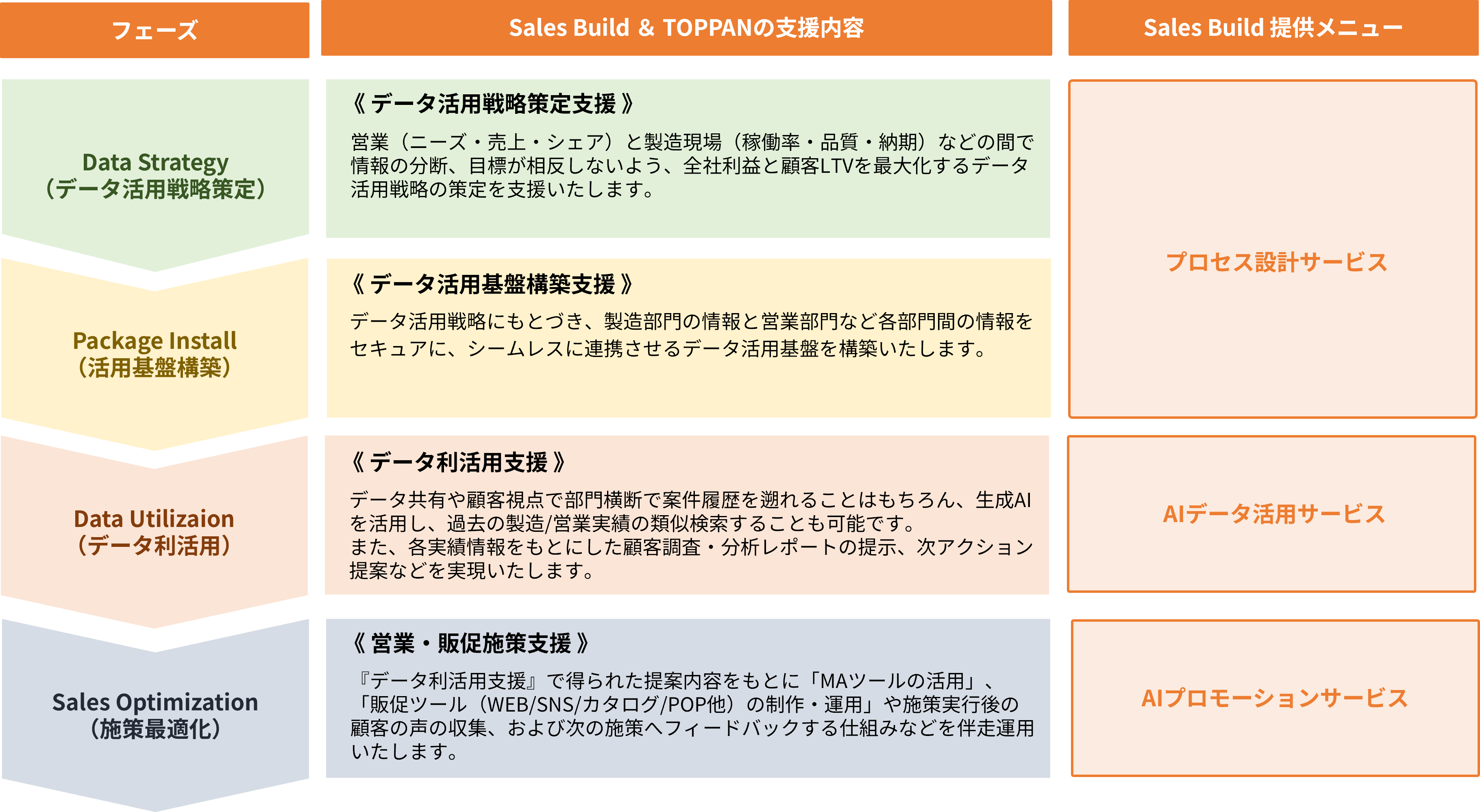 「NAVINECT Sales Build」の全体構造