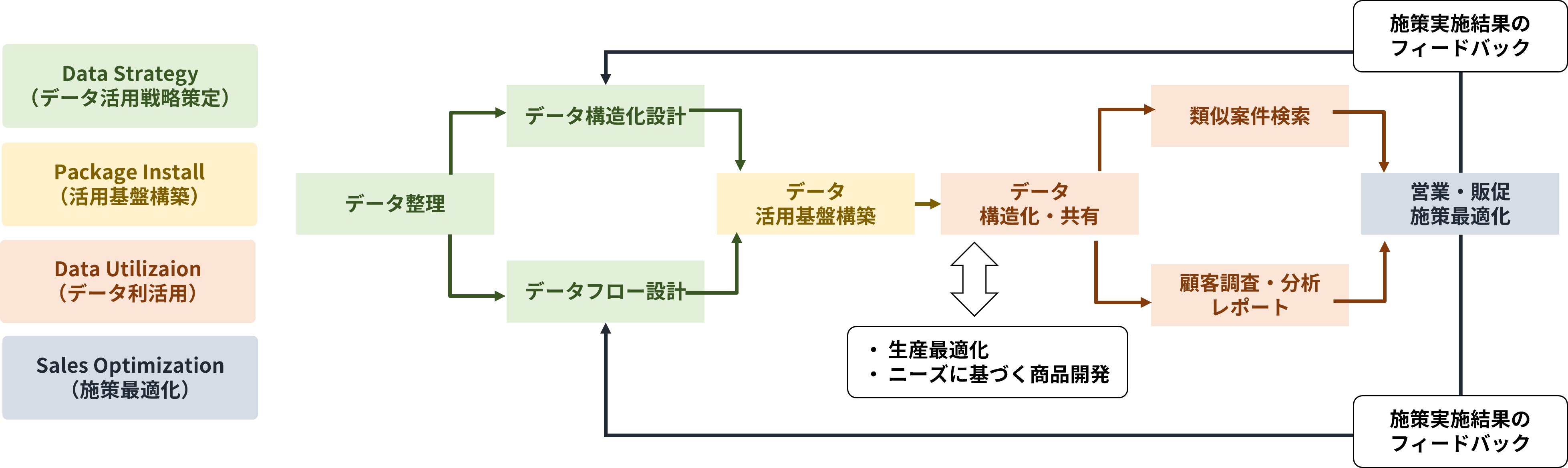 「NAVINECT Sales Build」の全体構造