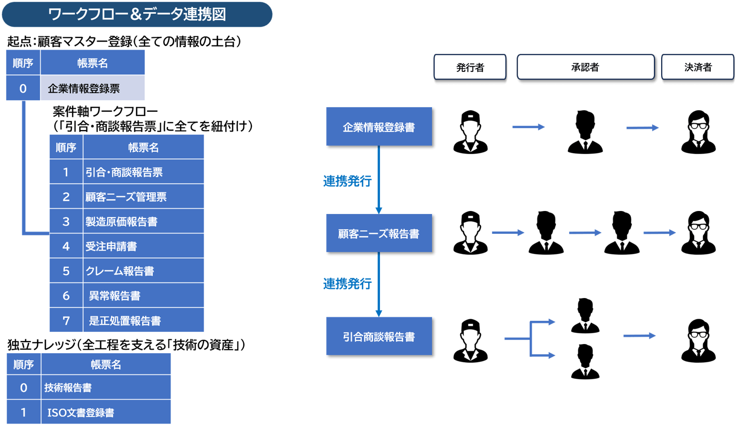 「NAVINECT Sales build」のワークフロー