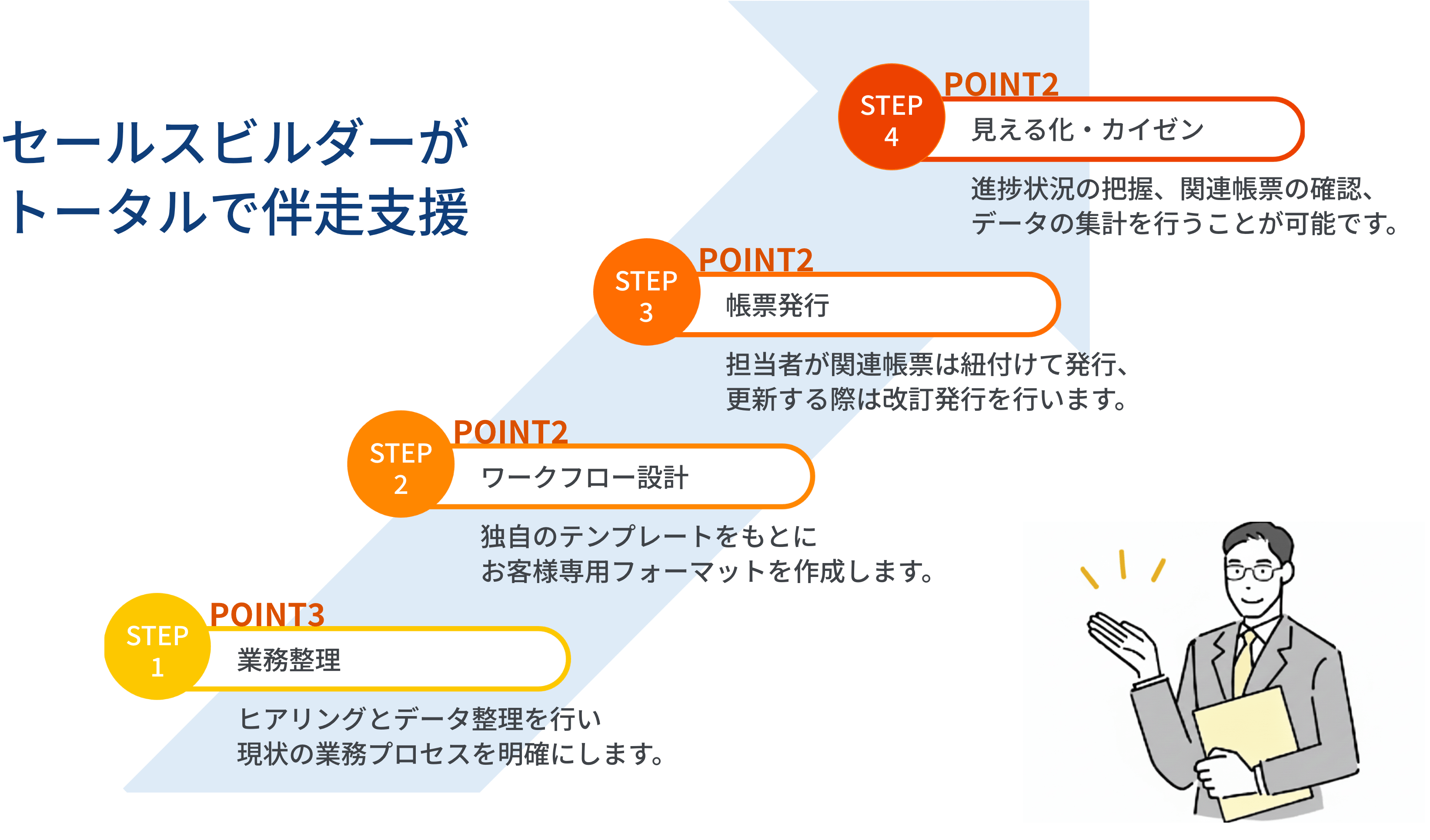 プロセス設計サービス ご提供範囲