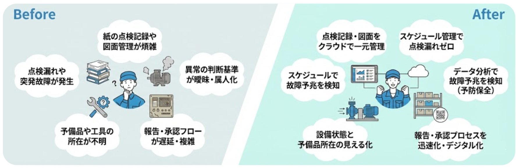 「設備保全DX」Before・After図
