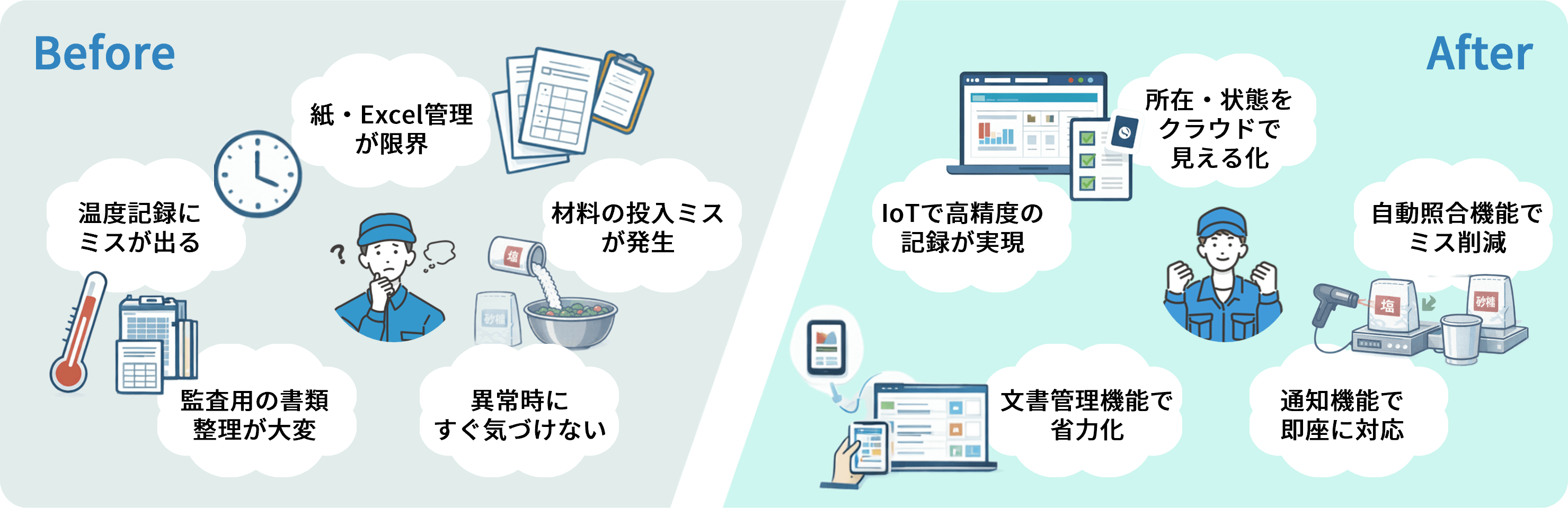 「食品安全管理DX」Before・After図