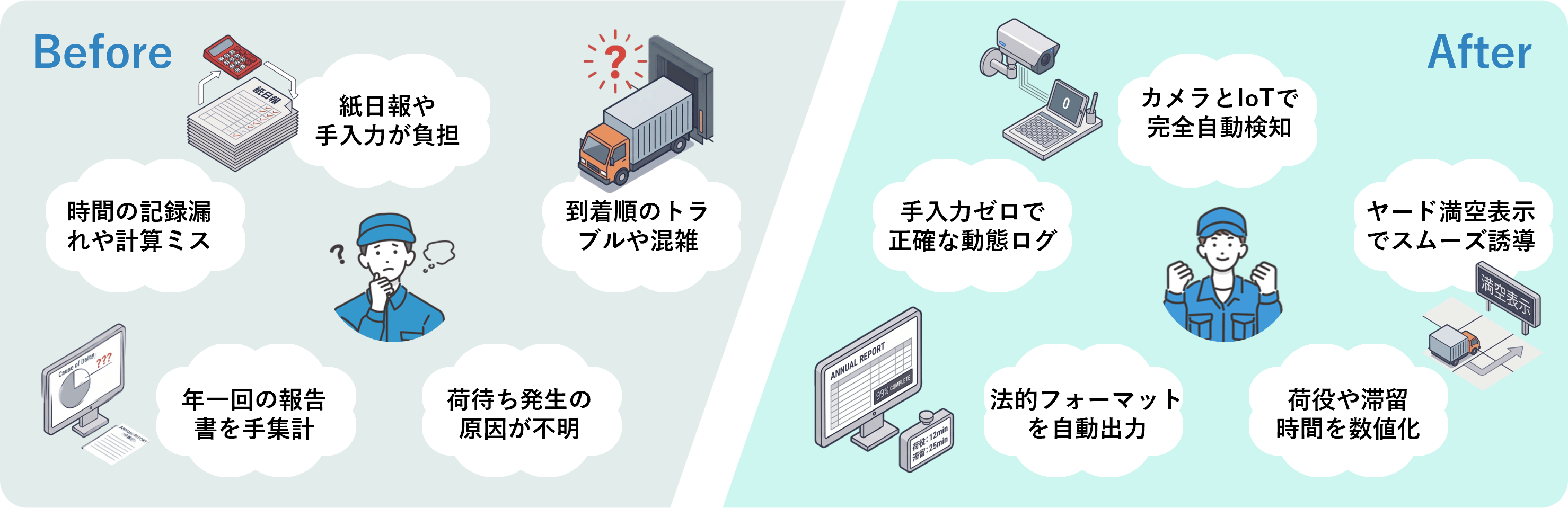 「構内トラック管理DX」Before・After図