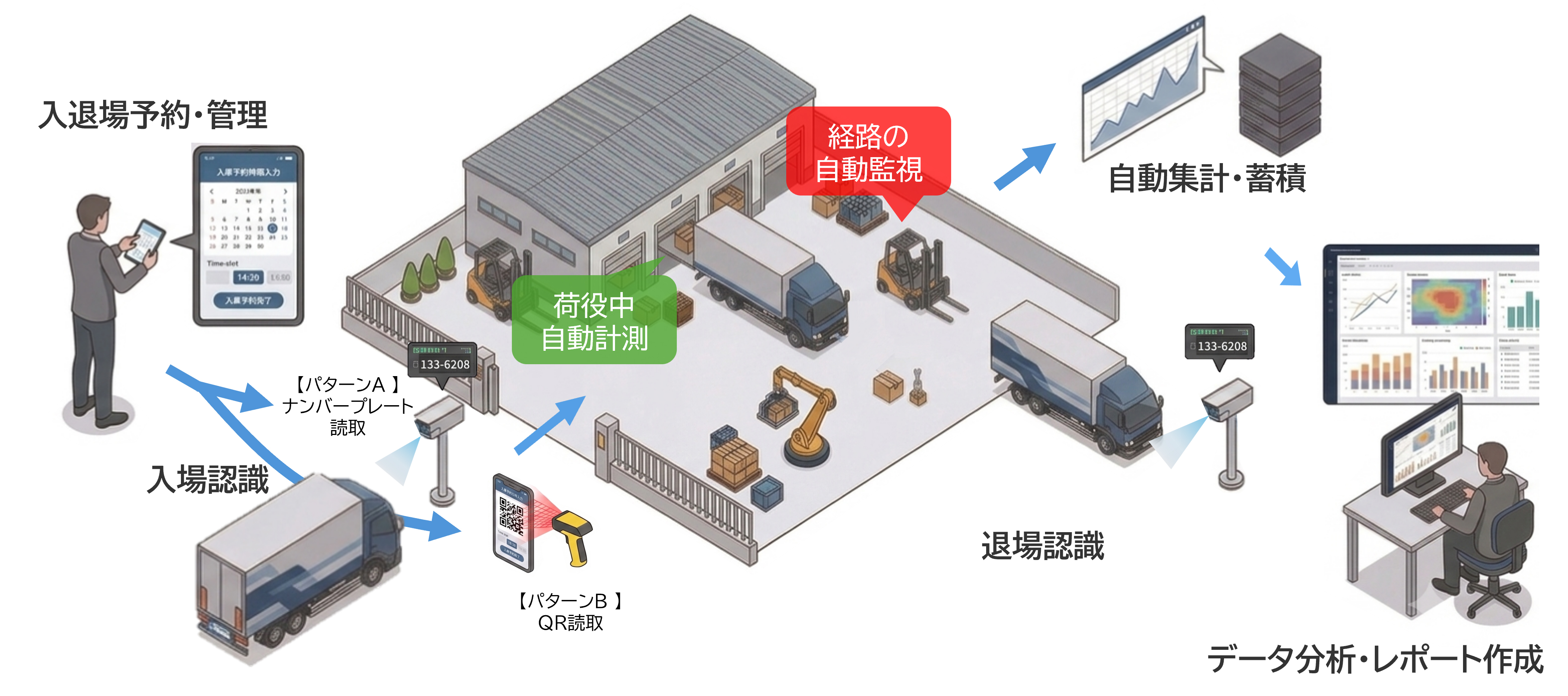 構内トラック管理DXの全体像