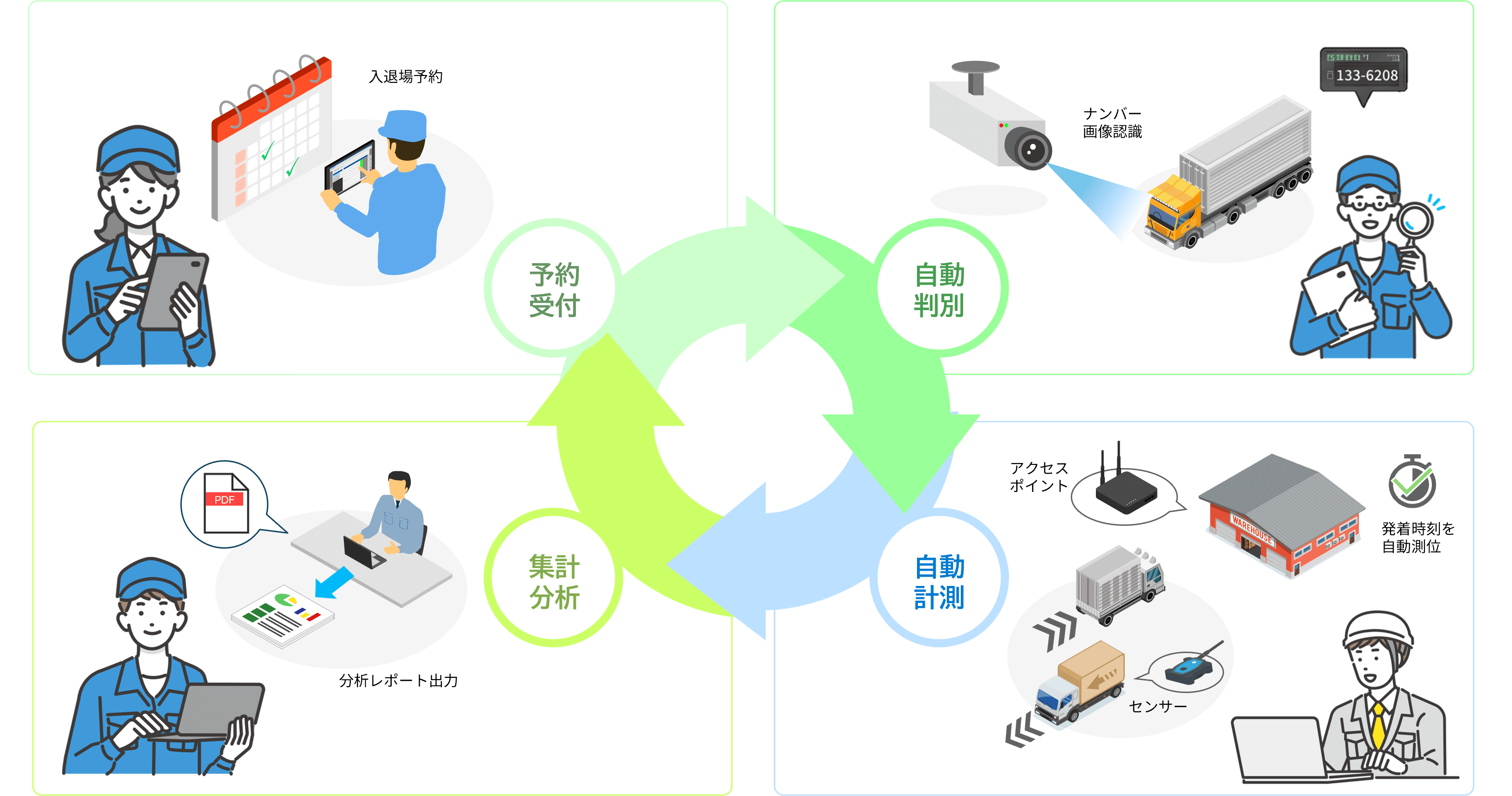 「構内トラック管理DX」の活用