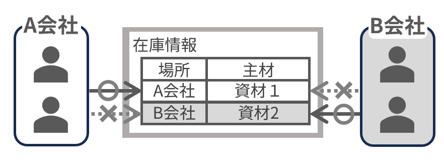 エリアグループ管理