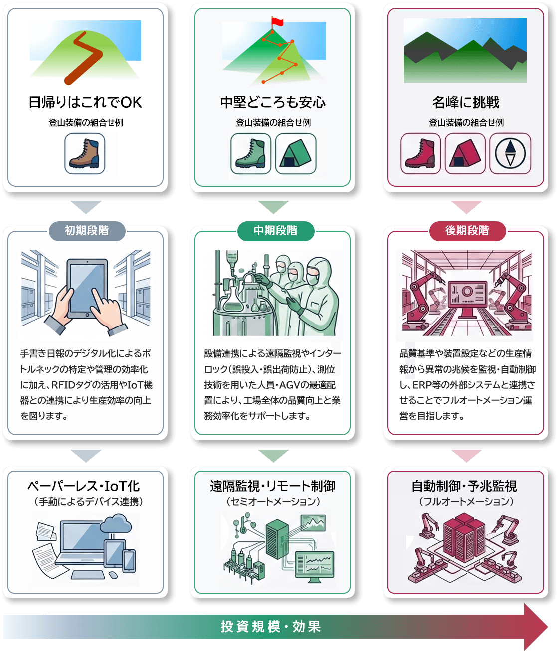 初期段階の製造DXの進め方 登山イメージ