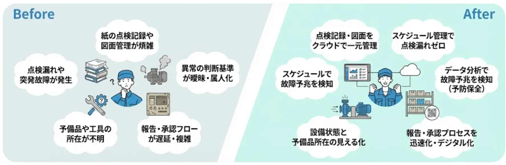 「設備保全DX」Before・After図