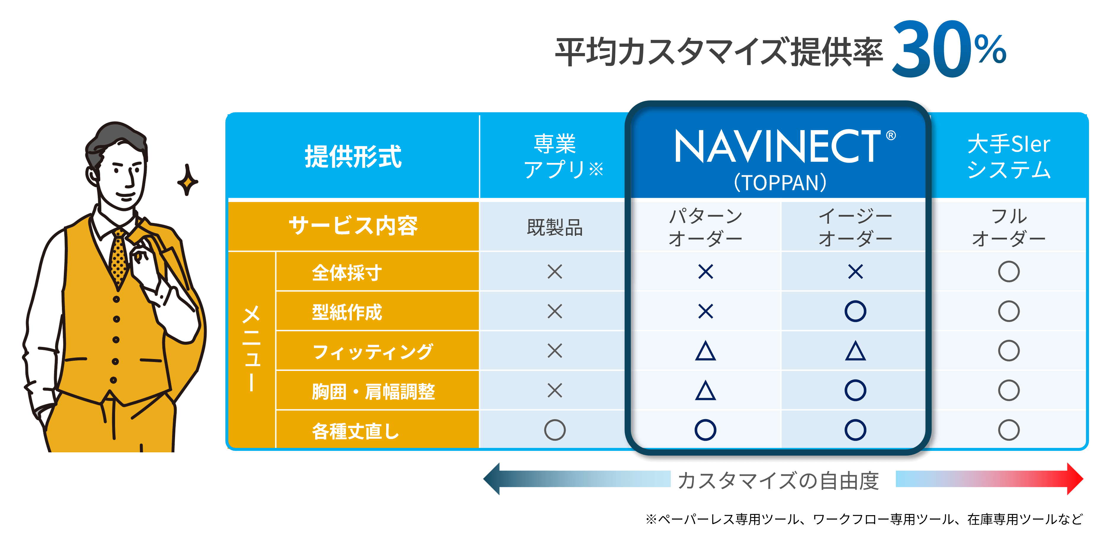 システム導入における「3つの選択肢」