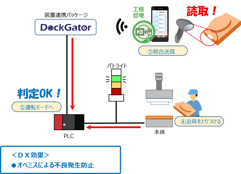 DockGator連携図2