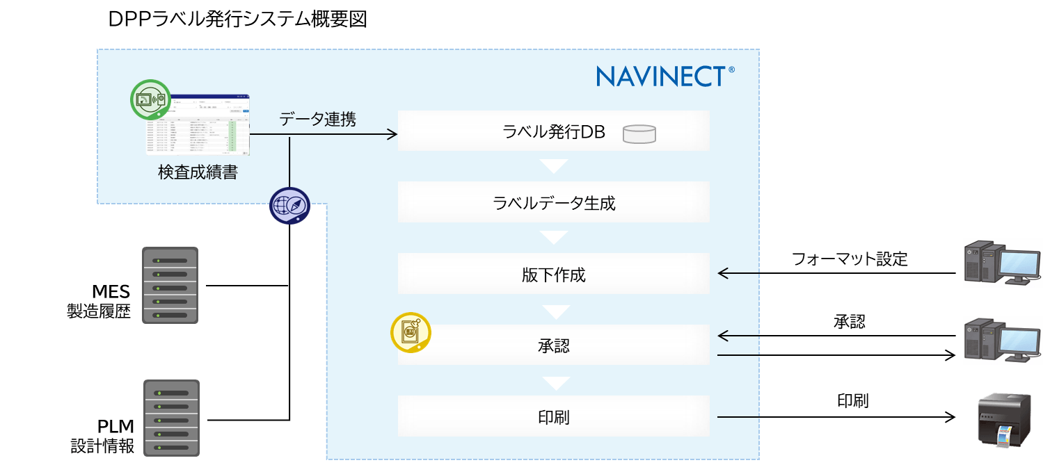 DPPラベル発行システム イメージ図
