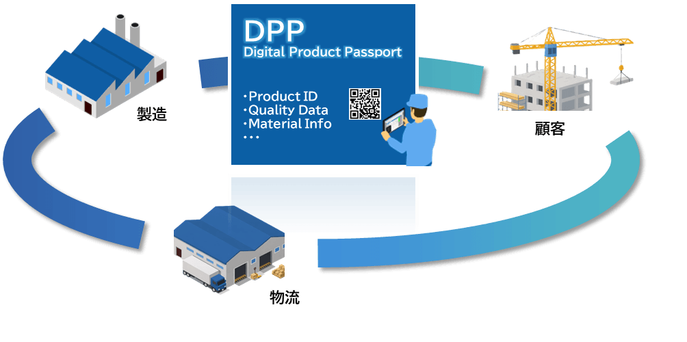 DPPラベルがつなぐサプライチェーン