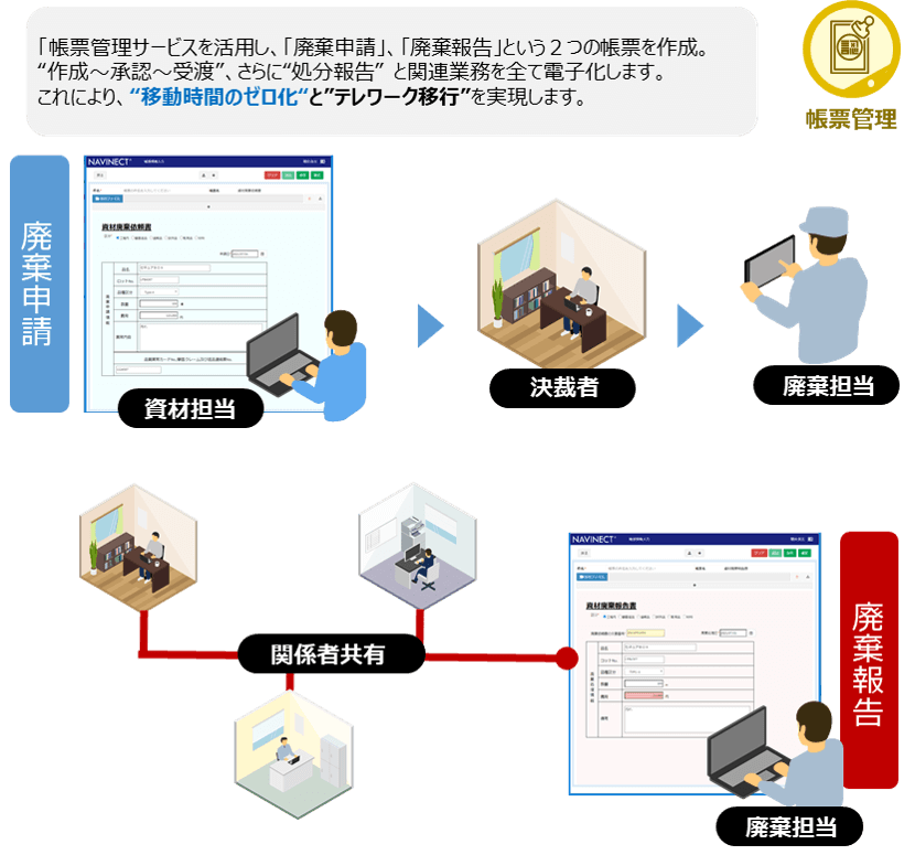 申請～承認～報告作業の電子化